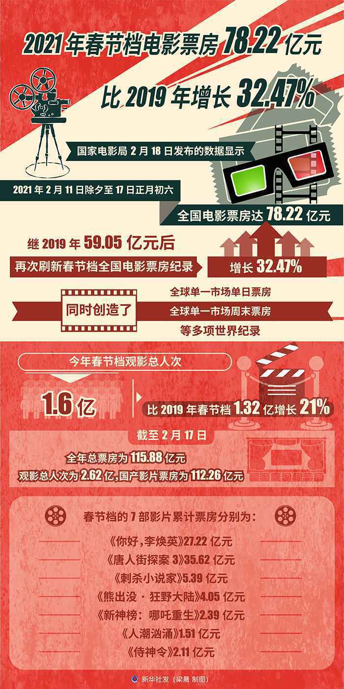 2021年春节档电影票房78.22亿元 比2019年增长32.47%